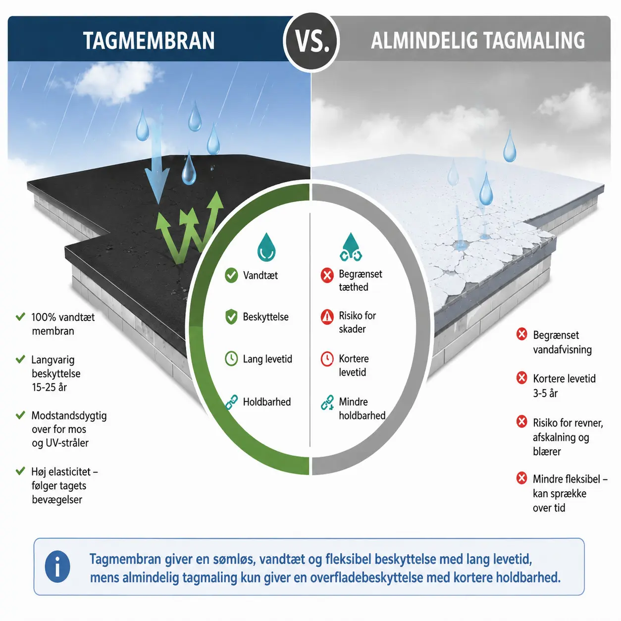 tagmaling vs tagmembran