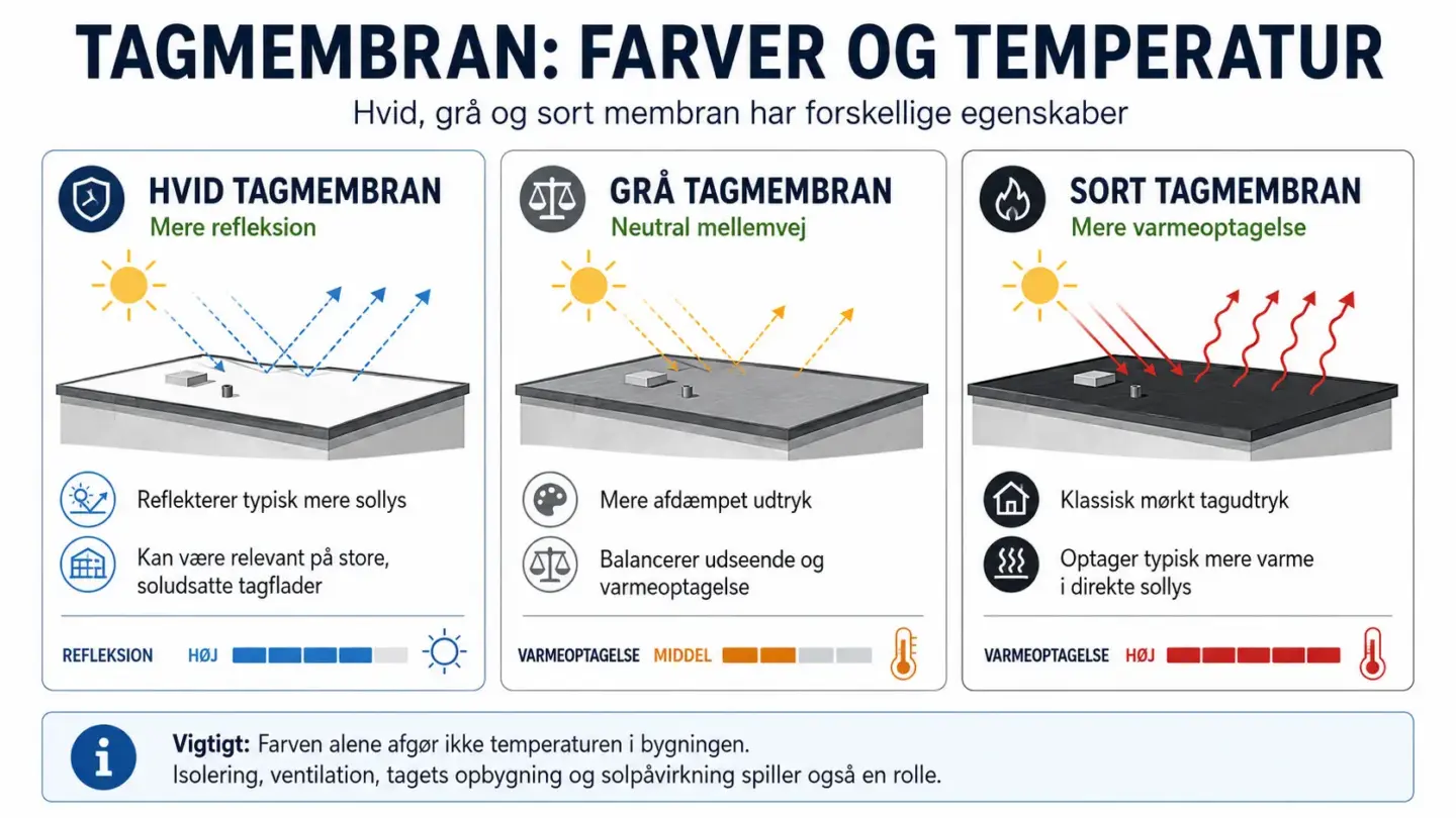 tagmembran farver temperatur