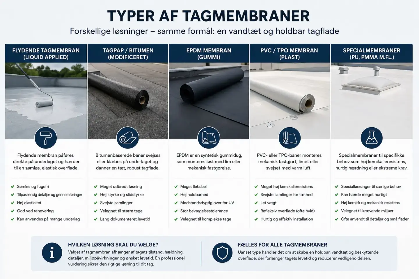 typer af tagmembraner